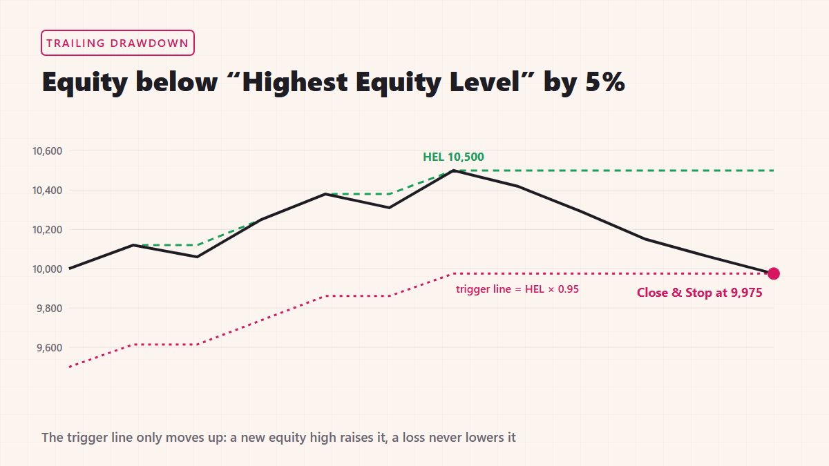 Equity Sentry EA trailing drawdown: equity below Highest Equity Level by 5%